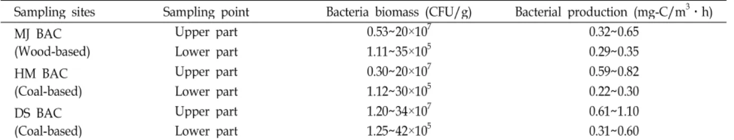 Table 3. Variations of bacterial biomass in different BAC types