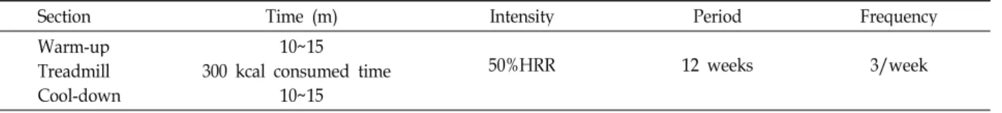 Table 2. Aerobic exercise program