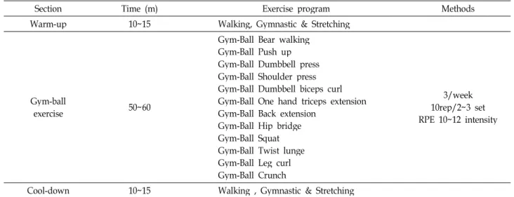 Table 3. Gym-ball exercise program