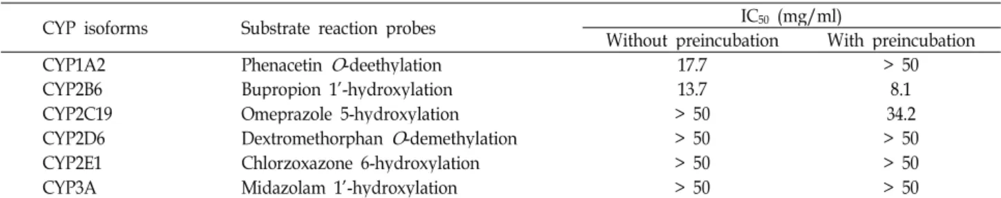 Table 1. IC 50 values for the inhibition of CYP family members in pooled human liver microsomes by KRG extract