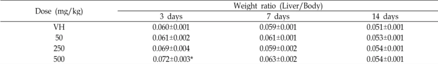 Table 2. Effects of KRG extract on liver weights in vehicle and experimental male ICR mice