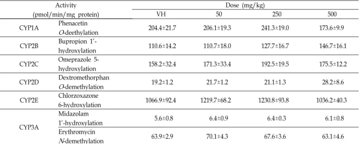 Table 3. Effects of KRG extract on CYP activities after oral administration to mice for 3 days Activity