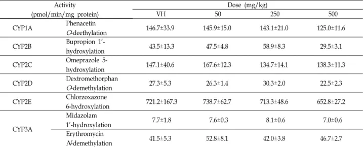 Table 5. Effects of KRG extract on CYP activities after oral administration to mice for 14 days Activity (pmol/min/mg protein) Dose (mg/kg)VH50 250 500 CYP1A Phenacetin O -deethylation 146.7±33.9 145.9±15.0 143.1±21.0 125.0±11.6 CYP2B Bupropion  1’-hydroxy