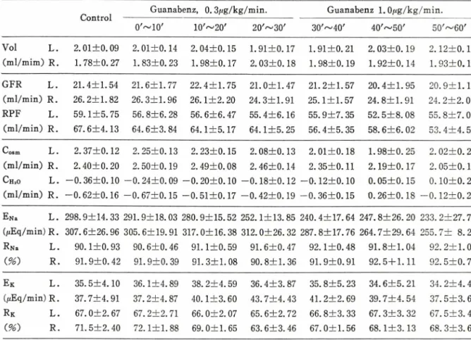 Table  X I I —Effect  of  guanabenz  infused  into  a  renal  artery  on  renal  function  of  dog Guanabenz,  0 .3/ig/kg/min