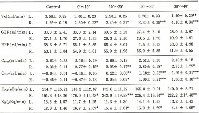 Table  X III—Effect  of  denervation  on  renal  action  of  guanabenz,  3. (Vg/kg/min ， i.v.,  in  dog Control 0/^1 0 / 10'〜  20' 20,  〜  30' 30 ' 〜  4(T V ol(m l/m in ) L 