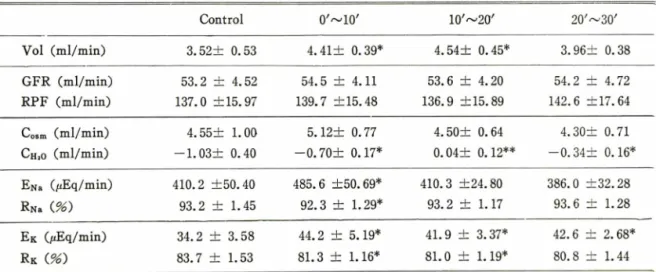 Table  I —Effect  of  guanabenz,  30.0^g/kg,  i.v.  on renal  function  of  dog Control 0 ' 〜 10 ' 10 ' 〜 20 ' 20' 〜 30' Vol  (m l/m in) 3.52 土   0.53 4 .41 土   0.39* 4.54 土   0.45* 3 .96 士   0.38 G F R   (m l/m in)  R P F   (m l/m in) 53.2  士   4.52 137.0