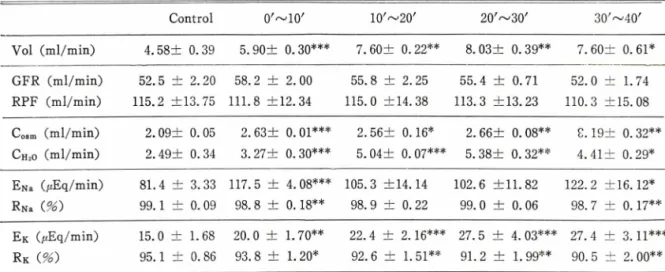 Table  I I I —Effect  of  water  diuresis  on  renal  action  of  guanabenz,  3 .0/ig/kg/min,  i.xr.，in  dog