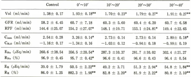 Table  IV ᅳ Effect  of  guanabenz,  3 .0^g/kg,  injected  into  an  intracarotid  artery  on  renal  function  of dog Control 0 ᄌ〜 10 ' 10 ,  〜 20 ' 20' 〜  30' 3 0 ^ 4 0 ' Vol  (m l/m in) 1.38 土   0.17 1.93±  0.18** 1.70 士   0.23* 1.79±  0.27* 1.91  土   0.