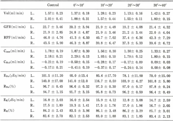 Table  V I—Effect  of  prazosin,  0. lmg/kg,  given  into  a  renal  artery  on  renal  action  of  guanabenz,  3