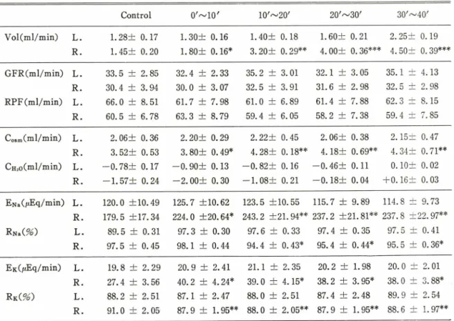 Table  V II—Effect  of  prazosin,  0. 03mg/kg,  given  into  a  renal  artery  on  renal  action  of  guanabenz, 3.0j«g/kg/min,  i.v.,  in  dog
