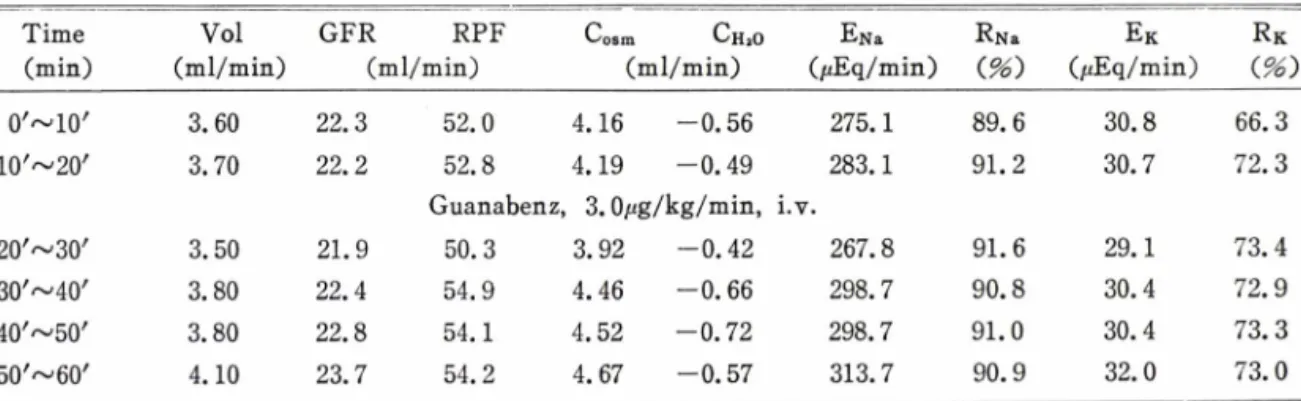 Table  V II I—Effect  of  yohimbine,  100.0 서 g/kg/m in,  i.v.  for 30min.,  on renal  action of  guanabenz  3 .0/ig/ 