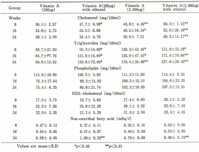 Table  I —Levels  of  serum  lipids  in  rats  fed  on  a  normal  or  high  Vitamin  A  diet  with  or  without  ethanol  for  8，16  and  24  weeks