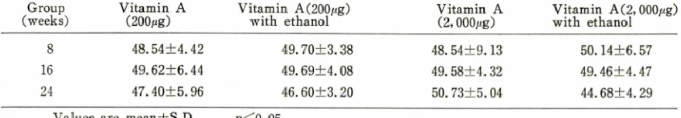 Table  I I I —Serum  Vitamin  A  in  rats  fed  normal  or  high  vitamin  A diet  with  or  and  24  weeks.