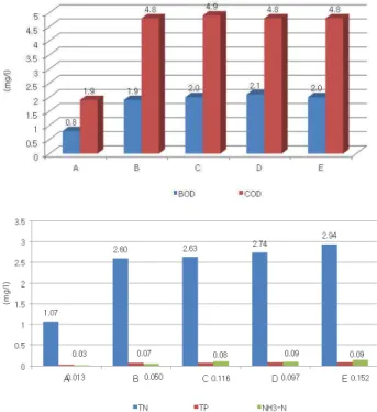 Fig. 3. Average concentration of Ignition loss heavy metals in the sediment of Onchun   stream during the study