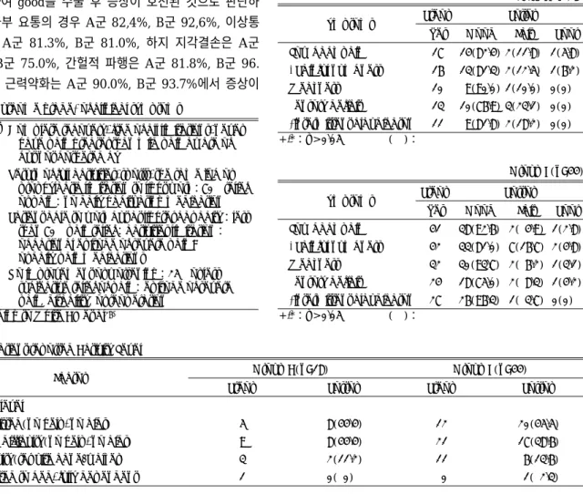 Table 2. Comparison of Pre-and Postoperative Symptoms Ch- Ch-ange 