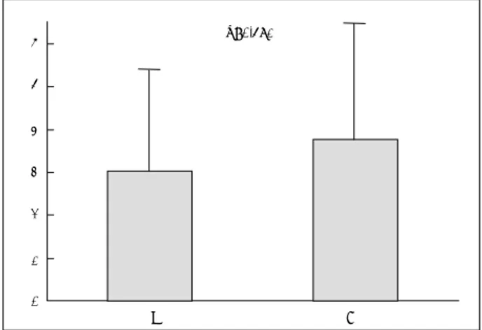 Fig. 4. Patient charge of short versus conventional hospitalization group. The short hospitalization group spent about half expense for their admission(p&lt;0