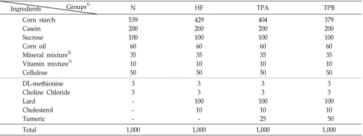 Table 1. Compositions of experiment groups (g/kg diet) Groups 1)  Ingredients N HF TPA TPB Corn starch Casein Sucrose Corn oil Mineral mixture 2) Vitamin mixture 3) Cellulose 53920010060351050 42920010060351050 40420010060351050 37920010060351050 DL-methio