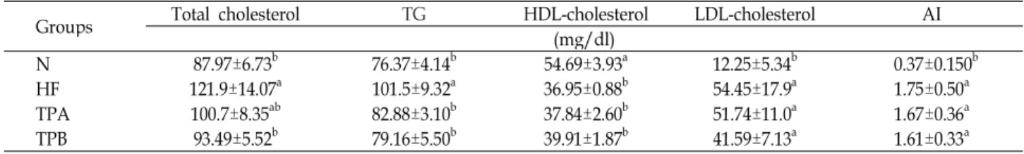 Table 3. Effect of tumeric powder on serum triglyceride, total cholesterol, HDL-cholesterol, LDL-cholesterol and atherogenic index (AI) in rats fed high fat and cholesterol diets