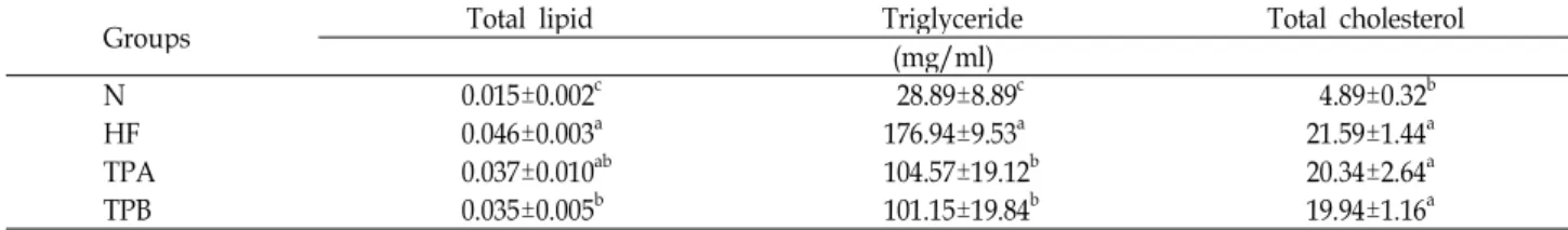 Table 4. Effect of tumeric powder on liver total lipid, triglyceride and total cholesterol in rats fed high fat and cholesterol diets