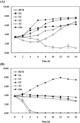 Table 1. Antimicrobial activity of A. firma fraction and gallic acid against oral pathogens