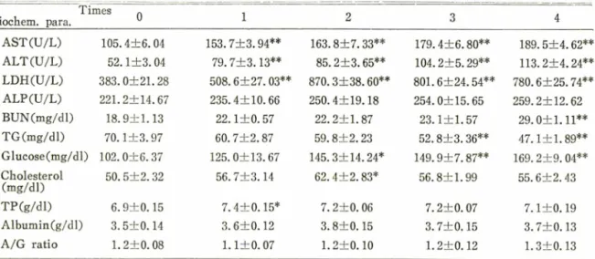 Table  5.  Effect  of  paraquat  on  hepatic  and  renal  microsomal  protein  concentration(mg/g  wet  weight)  in  rats.