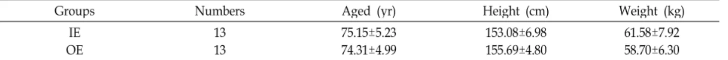Table 1. Physical characteristics of experimental group