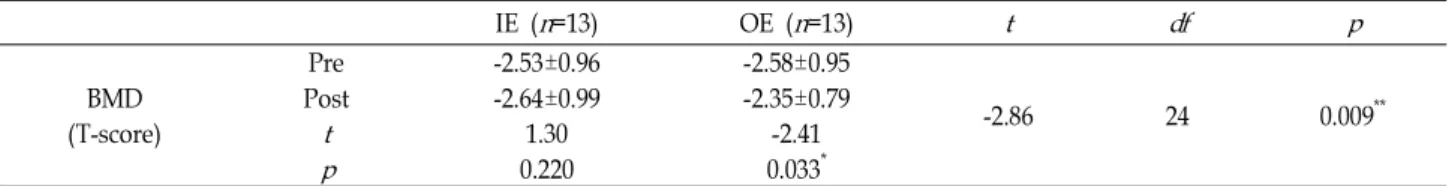 Table 3. Change of bone mineral density after 20 wk exercise program