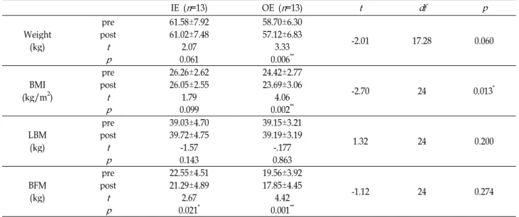 Table 4. Change of body composition after 20 wk exercise program IE ( n =13) OE ( n =13) t df p Weight (kg) pre postt p 61.58±7.9261.02±7.482.07 0.061 58.70±6.3057.12±6.833.330.006** -2.01 17.28 0.060 BMI (kg/m 2 ) postpret p 26.26±2.6226.05±2.550.0991.79 