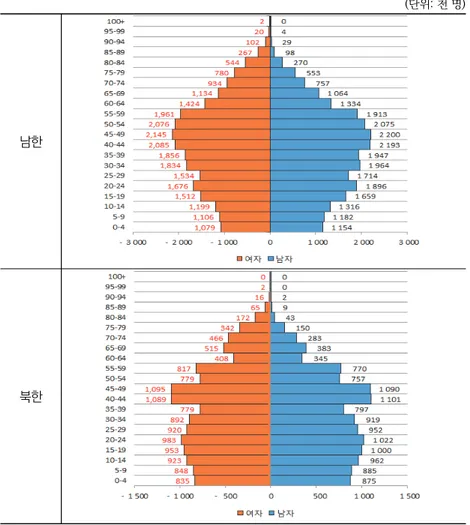 [그림  4-1]  남북한  인구  피라미드:  2015년