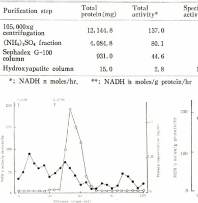 Fig.  2— E l u t i o n   profile  of  protein  and  morphine-6- 