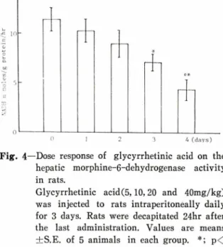 Fig.  4 ᅳ Dose  response  of  glycyrrhetinic  acid  on  the  hepatic  morphine-6-dehydrogenase  activity  in  rats.