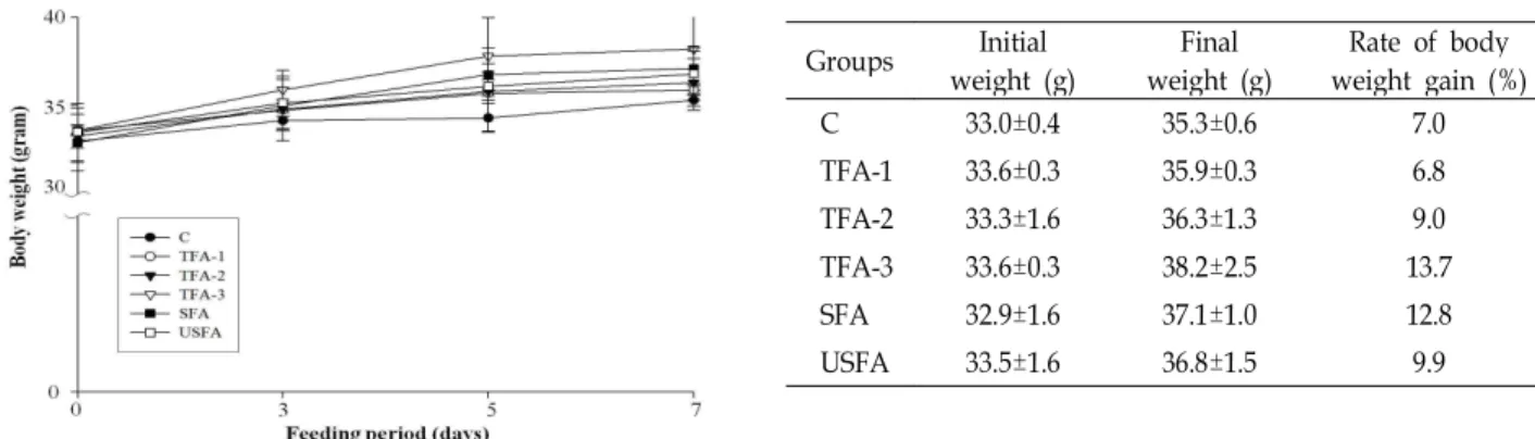 Fig. 1. Body weight gain in mouse fed with trans-unsaturated fatty acid, general unsaturated fatty acid and saturated fatty acid.