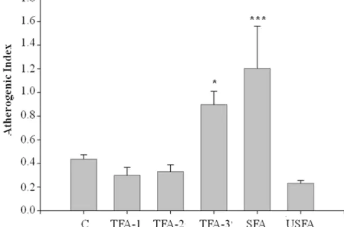Fig. 3. Atherogenic index (AI) gain in mice fed with trans-un- trans-un-saturated fatty acid, general untrans-un-saturated fatty acid and saturated fatty acid