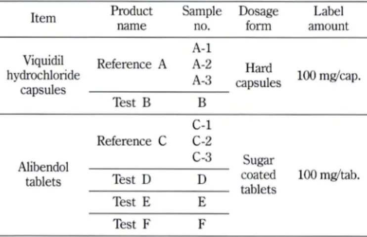 Table  I - List  of reference  and  test  drugs Item Product name Sampleno. Dosageform Label amount Viquidil hydrochloride capsules Reference  A A-1A-2A-3 Hard capsules 1 0 0  mg/cap