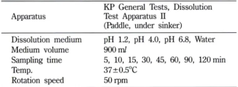 Table  III - Conditions  of preliminary  dissolution  test for alibendol  tablets