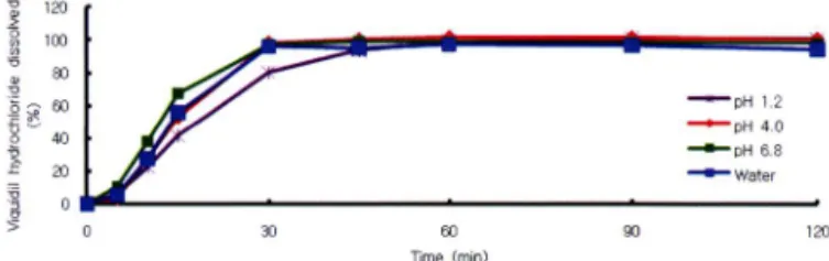 Fig.  2 - Dissolution profile of reference drug of alibendol tablets C-1.