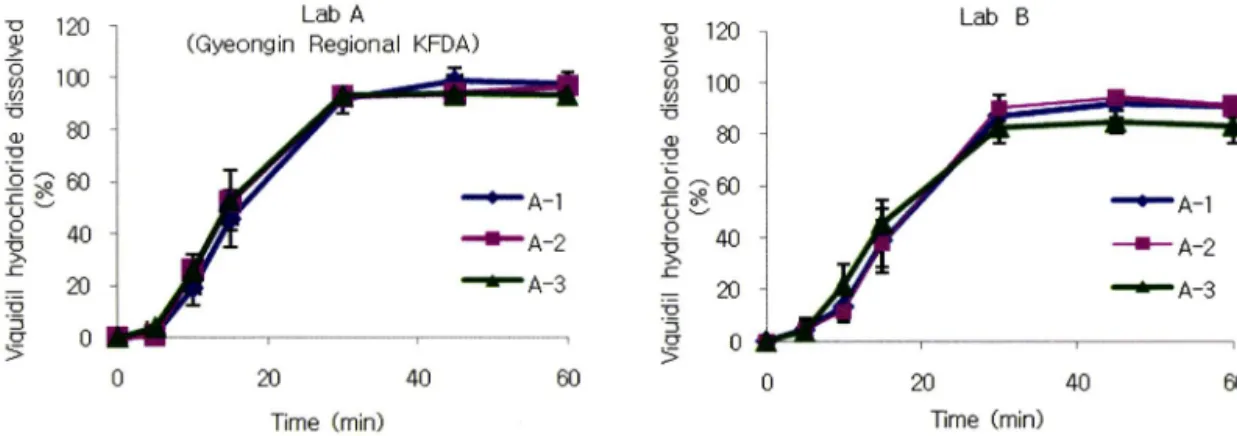 Fig.  3 - Dissolution  profile  in  reference  drugs  of viquidil  hydrochloride  capsules  between  Lab  A  and  Lab  B.