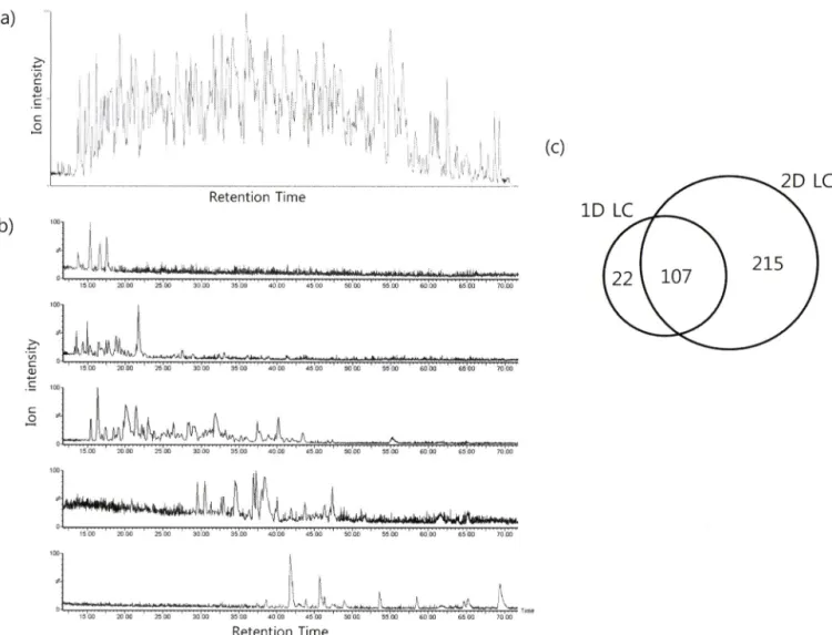 Fig.  2 - Separation of tryptic peptides from  E.  coli  protein extracts by  1-D and 2-D LC