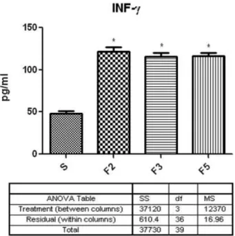 Fig. 5. The change of INF-γ. S: sensitized; F2: 2 times/wk; F3: