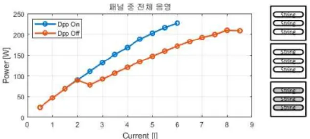그림 5. PV 패널 중 1개 스트링에 부분음영