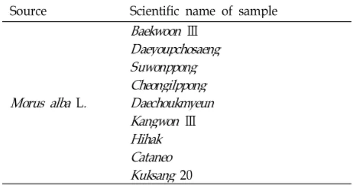 Table 1. Mulberry fruits ( Morus alba L . ) used for experiment Source Scientific name of sample