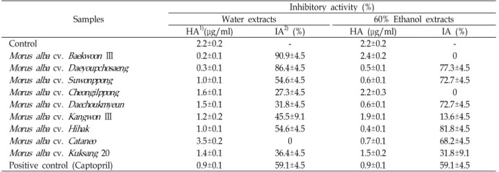 Table 3. Inhibitory activity of water and ethanol extracts from various mulberry fruits ( Morus alba L.) against angiotensin converting enzyme