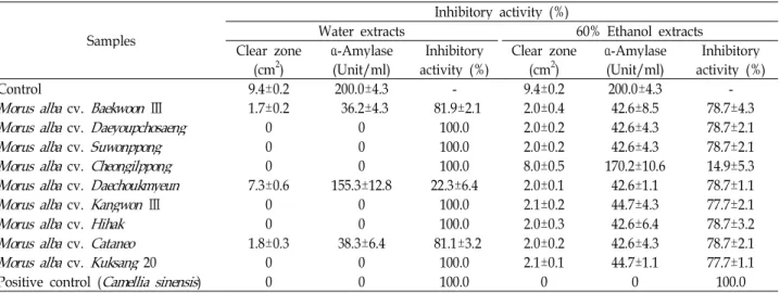 Table 5. Inhibitory activity of water and ethanol extracts from various mulberry fruits ( Morus alba L.) against α-amylase
