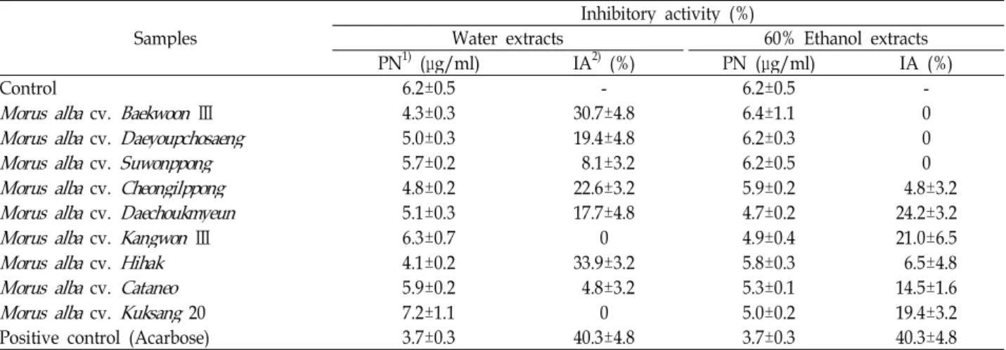 Table 6. Inhibitory activity of water and ethanol extracts from various mulberry fruits ( Morus alba L.) against α-glucosidase