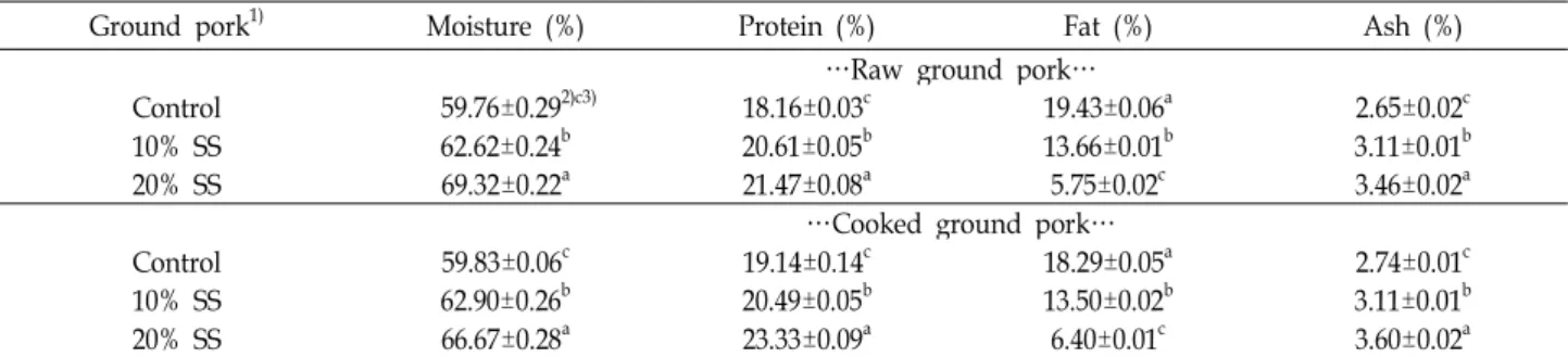 Table 1. Chemical composition of raw and cooked ground pork with safflower seed powder