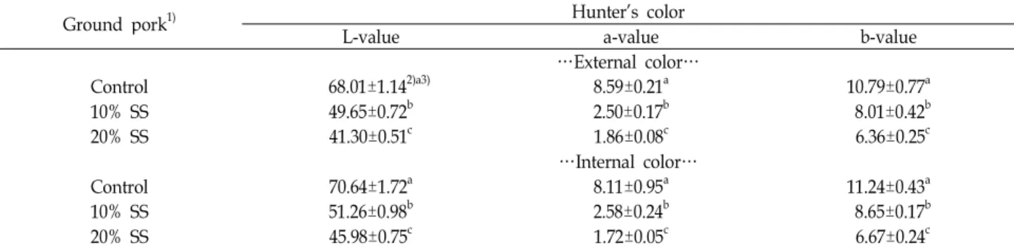 Table 3. Color parameter of external and internal ground pork with safflower seed powder