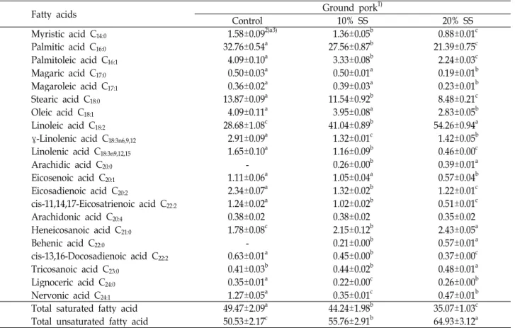 Table 5. Fatty acid composition of ground pork with safflower seed powder (%)