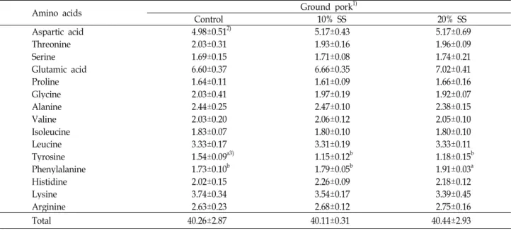 Table 6. Amino acid composition of ground pork (% in dry sample)