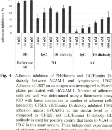 Fig.  3   -  A n ti- T N F - a   c y to to x ic ity   n e u tr a liz in g   e ffe c t  o f  b is p e ic ifc   a n tib o d ie s ,  7 H / H u m ir a   D i-d ia b o d y   a n d   l l C / H u m i r a   D i-  d iab o d y 