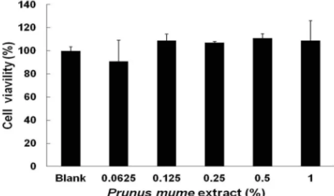 Fig. 1. Effect of fruit extract of Prunus mume on viability of mela- mela-noma cells. B16F1 cells were treated with Fruit extract of P
